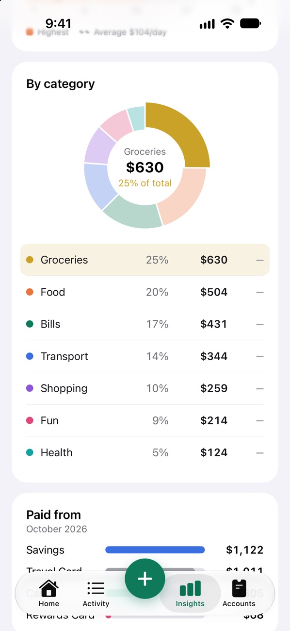 Insights: a spending-by-category donut with Groceries tapped, showing its amount and share